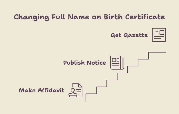 How to Change Name in Birth Certificate in Nayagarh