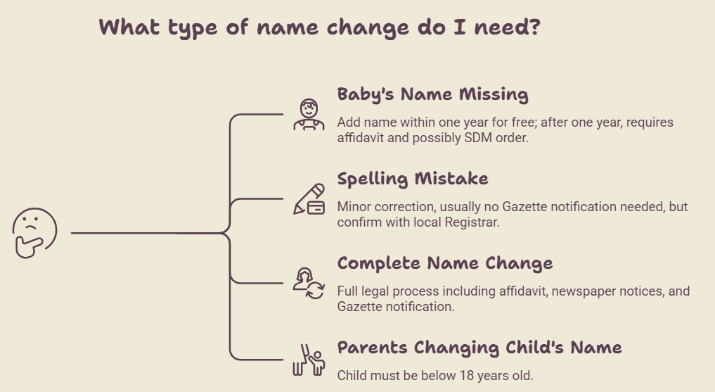What type of name change do I need in Nayagarh